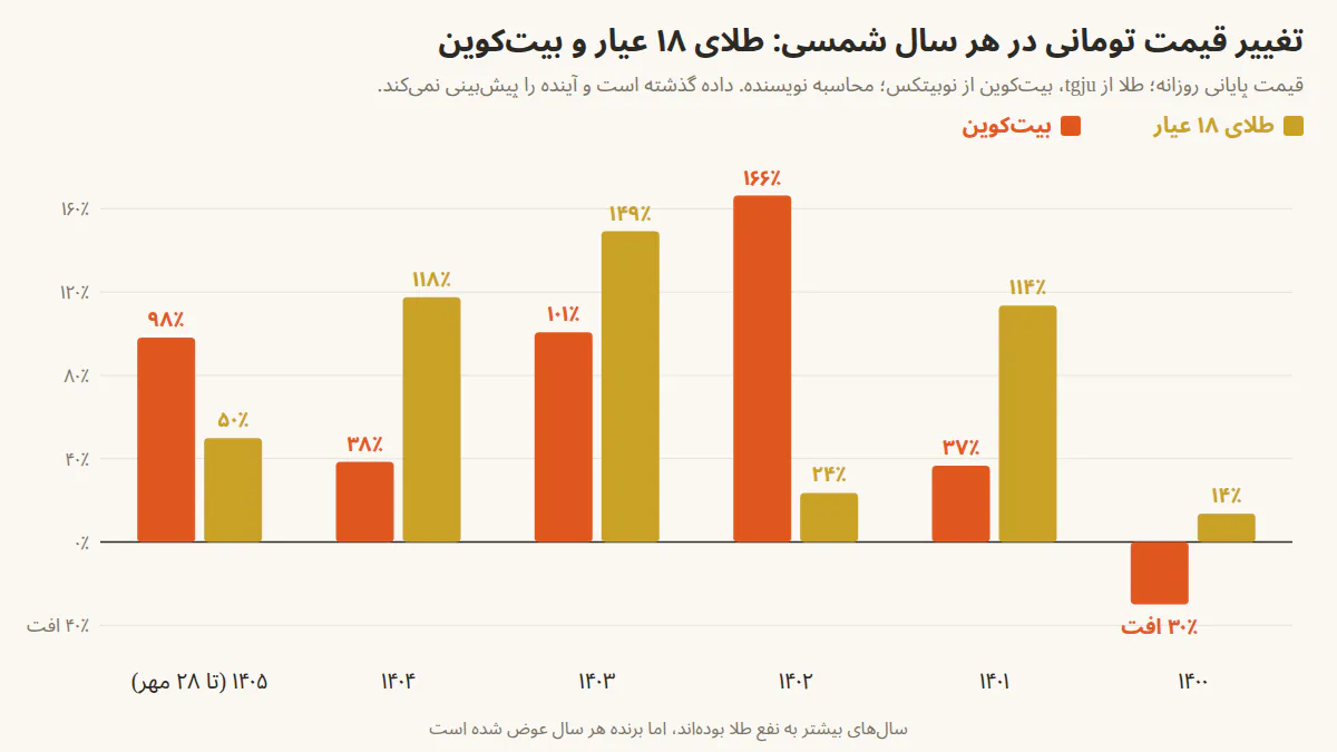 نمودار تغییر قیمت تومانی طلای ۱۸ عیار و بیت‌کوین در هر سال شمسی از ۱۴۰۰ تا ۲۸ مهر ۱۴۰۵، بر پایه قیمت روزانه tgju و نوبیتکس