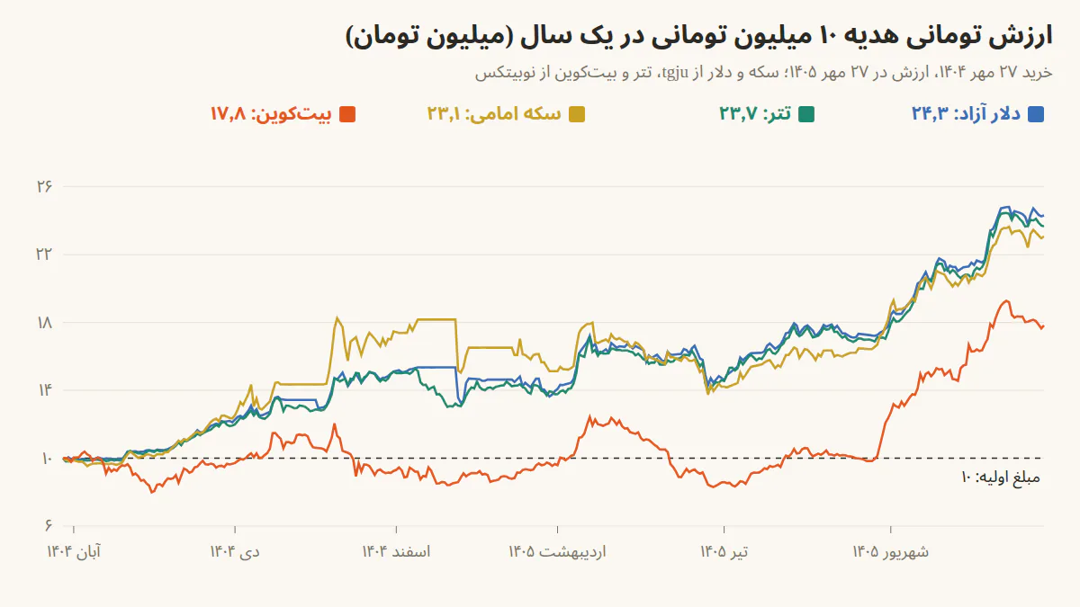 نمودار ارزش تومانی هدیه ۱۰ میلیون تومانی در دلار، تتر، سکه امامی و بیت‌کوین از ۲۷ مهر ۱۴۰۴ تا ۲۷ مهر ۱۴۰۵، بر پایه قیمت روزانه tgju و نوبیتکس