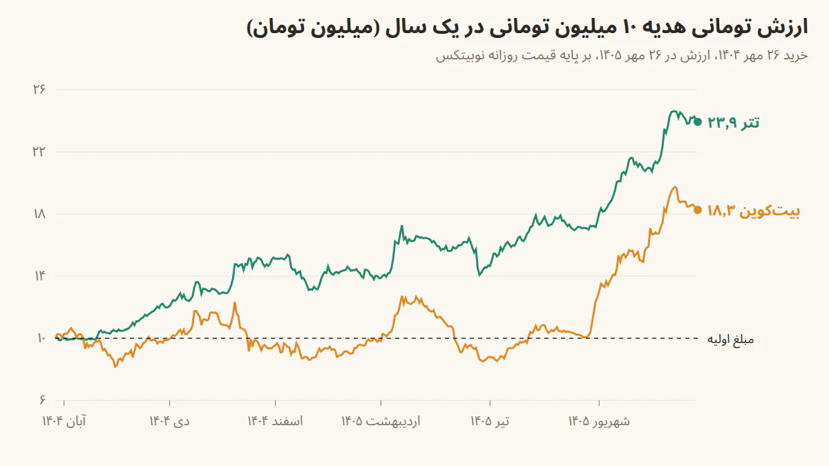 نمودار ارزش تومانی هدیه ۱۰ میلیون تومانی در تتر و بیت‌کوین از ۲۶ مهر ۱۴۰۴ تا ۲۶ مهر ۱۴۰۵ بر پایه قیمت روزانه نوبیتکس