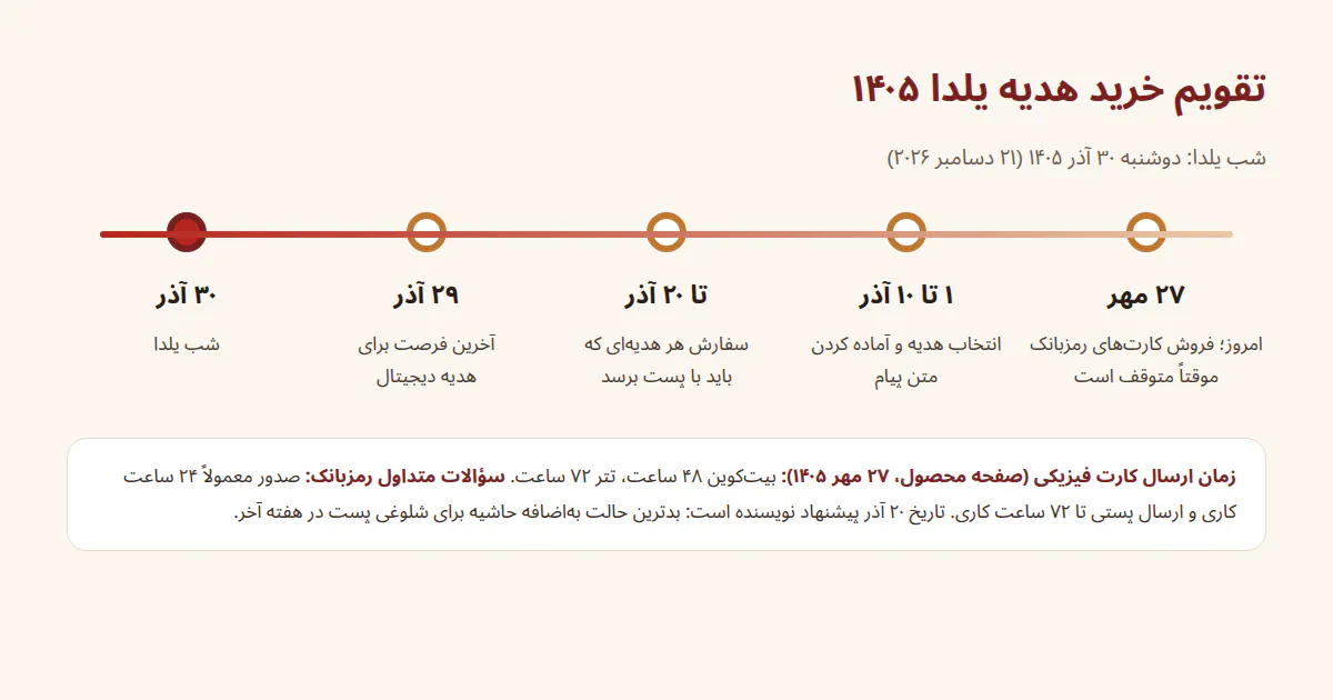 تقویم خرید هدیه یلدا ۱۴۰۵ از ۲۷ مهر تا شب یلدا در ۳۰ آذر، با زمان ارسال کارت فیزیکی طبق صفحه محصول و سؤالات متداول رمزبانک